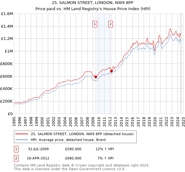 25, SALMON STREET, LONDON, NW9 8PP: Price paid vs HM Land Registry's House Price Index