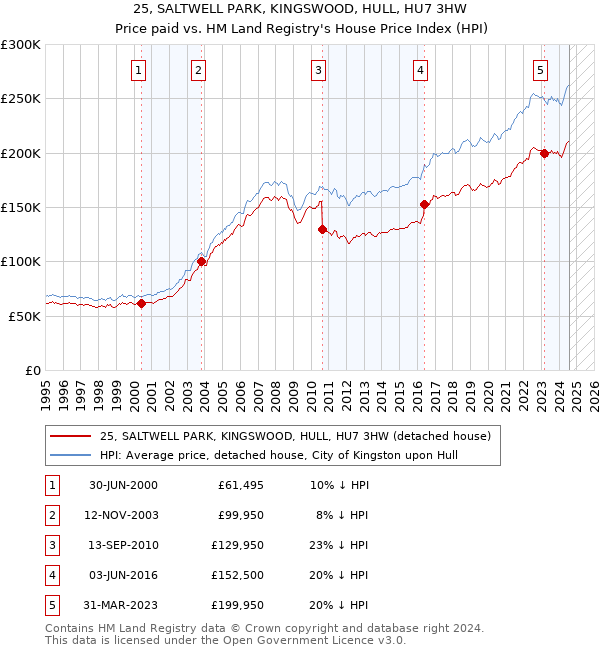 25, SALTWELL PARK, KINGSWOOD, HULL, HU7 3HW: Price paid vs HM Land Registry's House Price Index