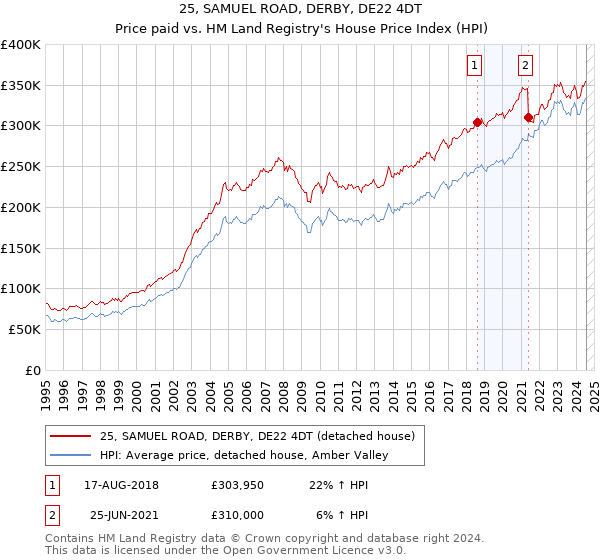 25, SAMUEL ROAD, DERBY, DE22 4DT: Price paid vs HM Land Registry's House Price Index