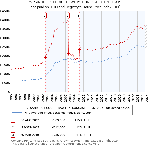 25, SANDBECK COURT, BAWTRY, DONCASTER, DN10 6XP: Price paid vs HM Land Registry's House Price Index