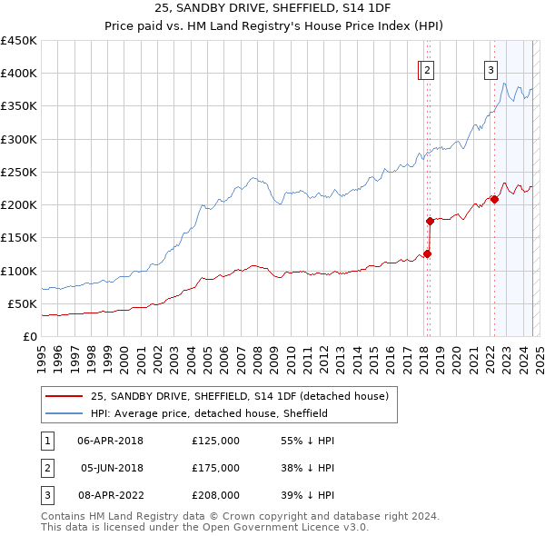 25, SANDBY DRIVE, SHEFFIELD, S14 1DF: Price paid vs HM Land Registry's House Price Index