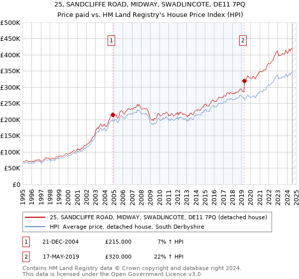 25, SANDCLIFFE ROAD, MIDWAY, SWADLINCOTE, DE11 7PQ: Price paid vs HM Land Registry's House Price Index