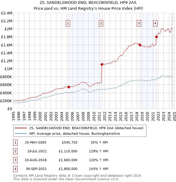 25, SANDELSWOOD END, BEACONSFIELD, HP9 2AA: Price paid vs HM Land Registry's House Price Index