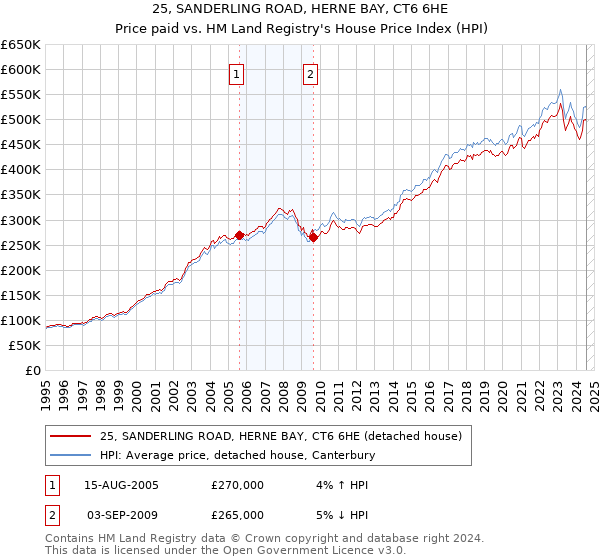 25, SANDERLING ROAD, HERNE BAY, CT6 6HE: Price paid vs HM Land Registry's House Price Index