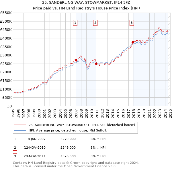 25, SANDERLING WAY, STOWMARKET, IP14 5FZ: Price paid vs HM Land Registry's House Price Index