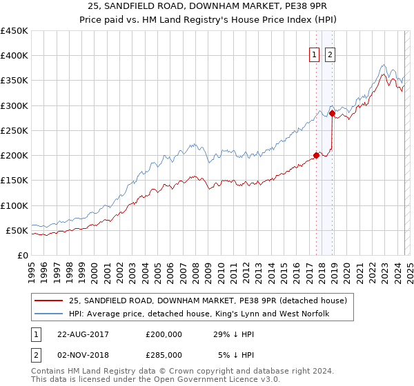 25, SANDFIELD ROAD, DOWNHAM MARKET, PE38 9PR: Price paid vs HM Land Registry's House Price Index