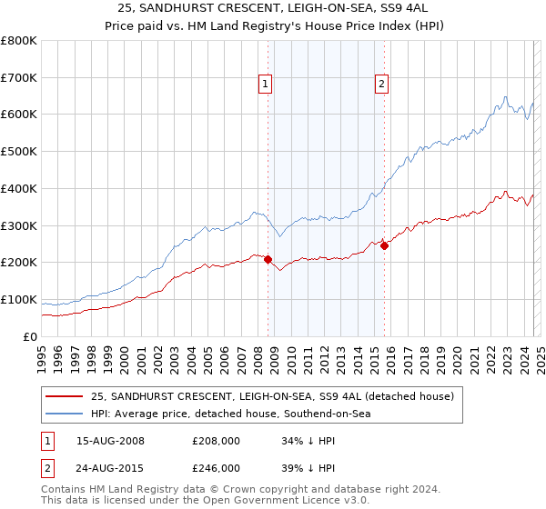 25, SANDHURST CRESCENT, LEIGH-ON-SEA, SS9 4AL: Price paid vs HM Land Registry's House Price Index