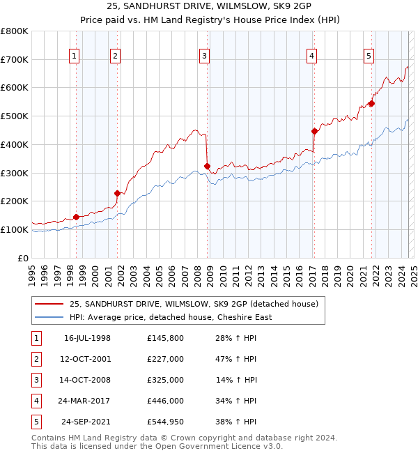 25, SANDHURST DRIVE, WILMSLOW, SK9 2GP: Price paid vs HM Land Registry's House Price Index