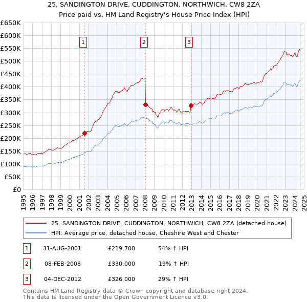 25, SANDINGTON DRIVE, CUDDINGTON, NORTHWICH, CW8 2ZA: Price paid vs HM Land Registry's House Price Index