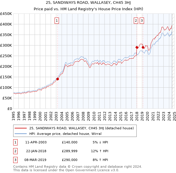 25, SANDIWAYS ROAD, WALLASEY, CH45 3HJ: Price paid vs HM Land Registry's House Price Index