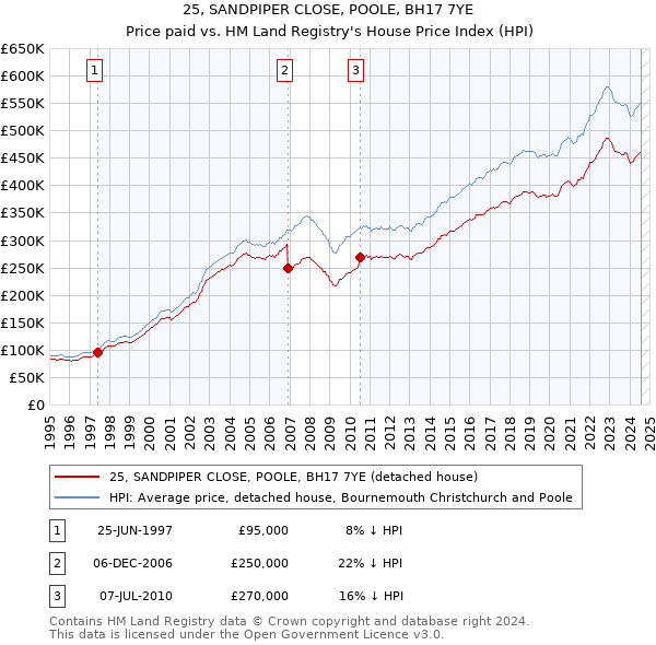 25, SANDPIPER CLOSE, POOLE, BH17 7YE: Price paid vs HM Land Registry's House Price Index