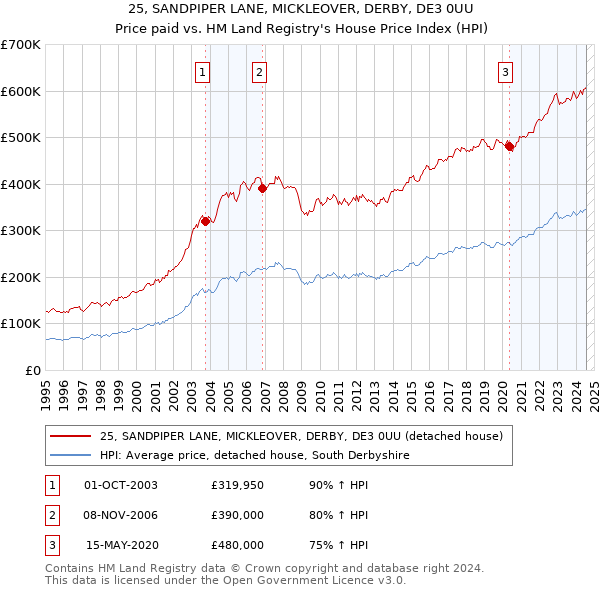 25, SANDPIPER LANE, MICKLEOVER, DERBY, DE3 0UU: Price paid vs HM Land Registry's House Price Index