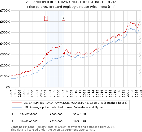 25, SANDPIPER ROAD, HAWKINGE, FOLKESTONE, CT18 7TA: Price paid vs HM Land Registry's House Price Index