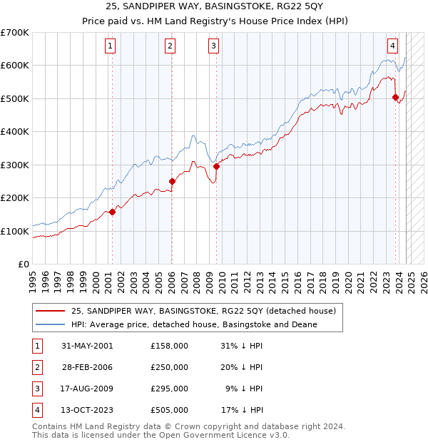 25, SANDPIPER WAY, BASINGSTOKE, RG22 5QY: Price paid vs HM Land Registry's House Price Index