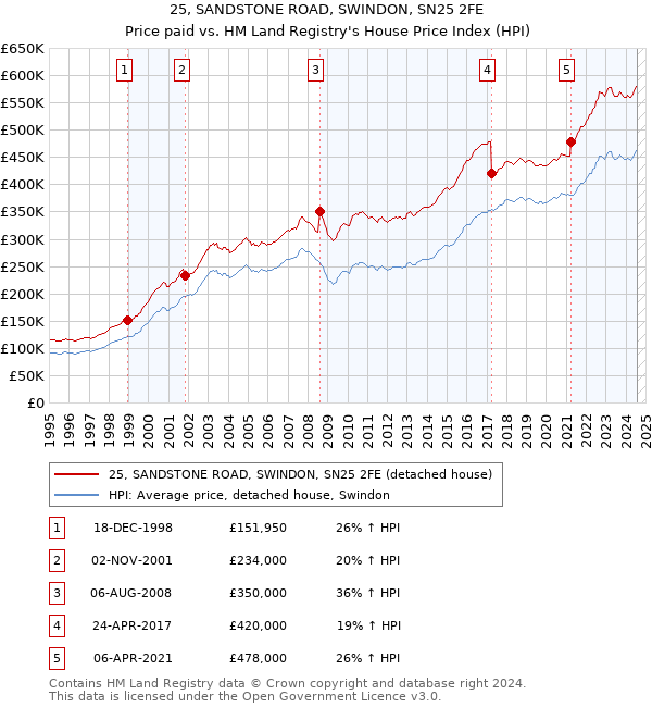 25, SANDSTONE ROAD, SWINDON, SN25 2FE: Price paid vs HM Land Registry's House Price Index