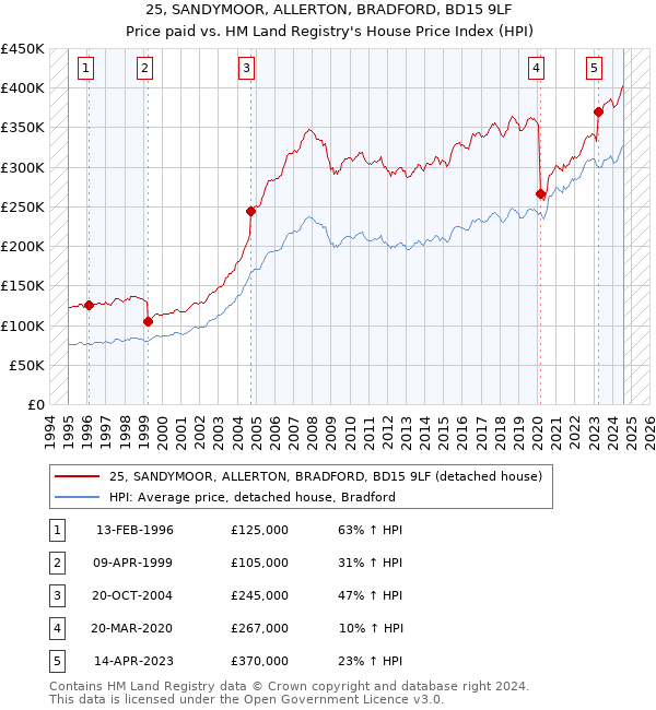 25, SANDYMOOR, ALLERTON, BRADFORD, BD15 9LF: Price paid vs HM Land Registry's House Price Index