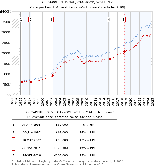 25, SAPPHIRE DRIVE, CANNOCK, WS11 7FY: Price paid vs HM Land Registry's House Price Index