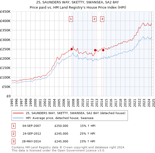 25, SAUNDERS WAY, SKETTY, SWANSEA, SA2 8AY: Price paid vs HM Land Registry's House Price Index