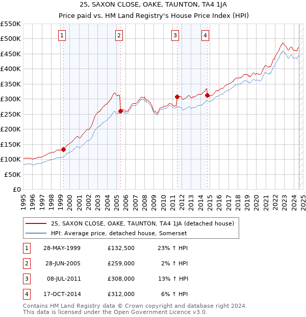 25, SAXON CLOSE, OAKE, TAUNTON, TA4 1JA: Price paid vs HM Land Registry's House Price Index