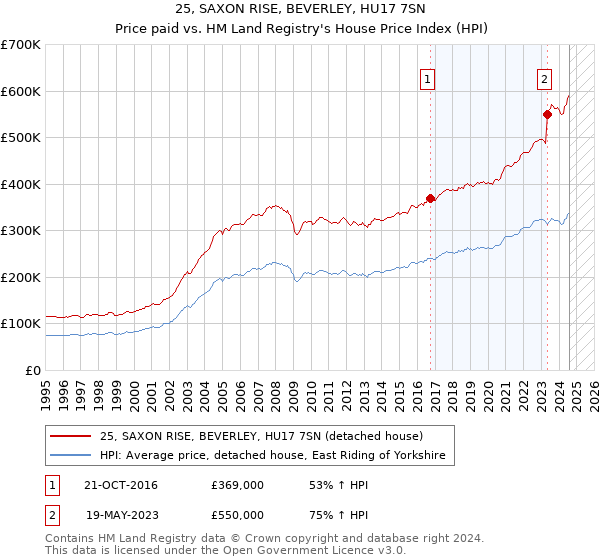 25, SAXON RISE, BEVERLEY, HU17 7SN: Price paid vs HM Land Registry's House Price Index