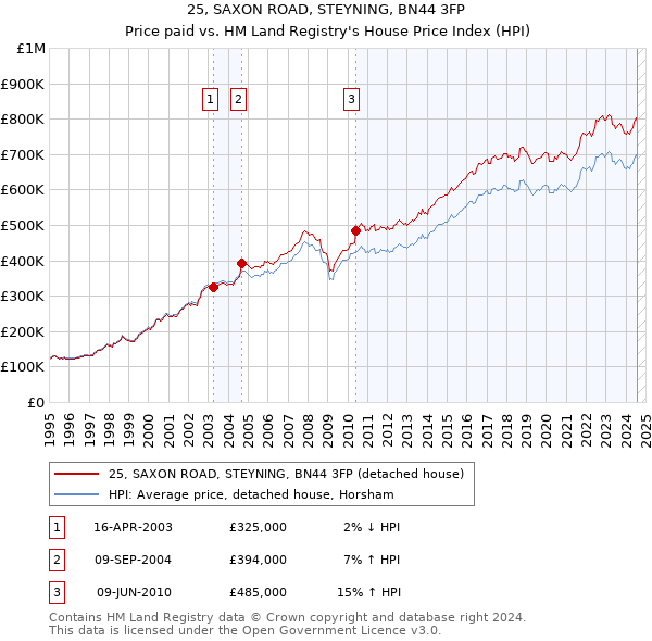 25, SAXON ROAD, STEYNING, BN44 3FP: Price paid vs HM Land Registry's House Price Index