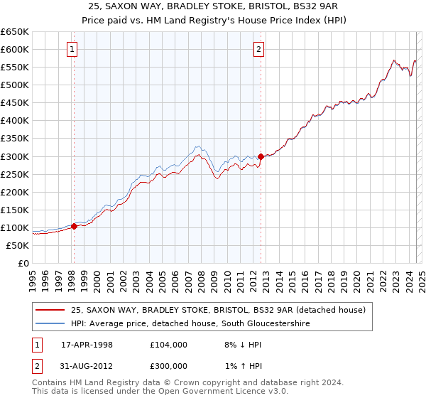 25, SAXON WAY, BRADLEY STOKE, BRISTOL, BS32 9AR: Price paid vs HM Land Registry's House Price Index