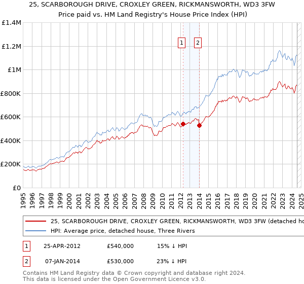 25, SCARBOROUGH DRIVE, CROXLEY GREEN, RICKMANSWORTH, WD3 3FW: Price paid vs HM Land Registry's House Price Index