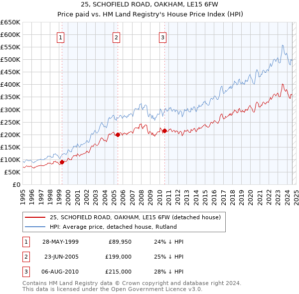 25, SCHOFIELD ROAD, OAKHAM, LE15 6FW: Price paid vs HM Land Registry's House Price Index