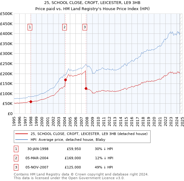 25, SCHOOL CLOSE, CROFT, LEICESTER, LE9 3HB: Price paid vs HM Land Registry's House Price Index