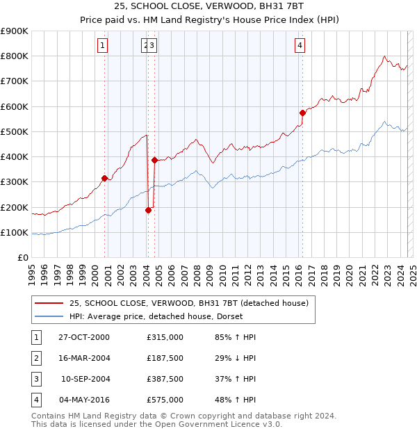 25, SCHOOL CLOSE, VERWOOD, BH31 7BT: Price paid vs HM Land Registry's House Price Index