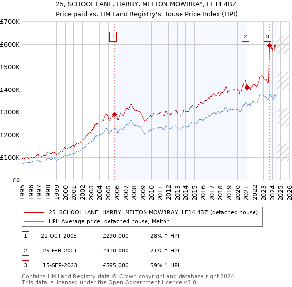 25, SCHOOL LANE, HARBY, MELTON MOWBRAY, LE14 4BZ: Price paid vs HM Land Registry's House Price Index