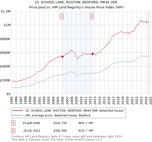 25, SCHOOL LANE, ROXTON, BEDFORD, MK44 3DR: Price paid vs HM Land Registry's House Price Index