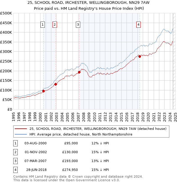 25, SCHOOL ROAD, IRCHESTER, WELLINGBOROUGH, NN29 7AW: Price paid vs HM Land Registry's House Price Index