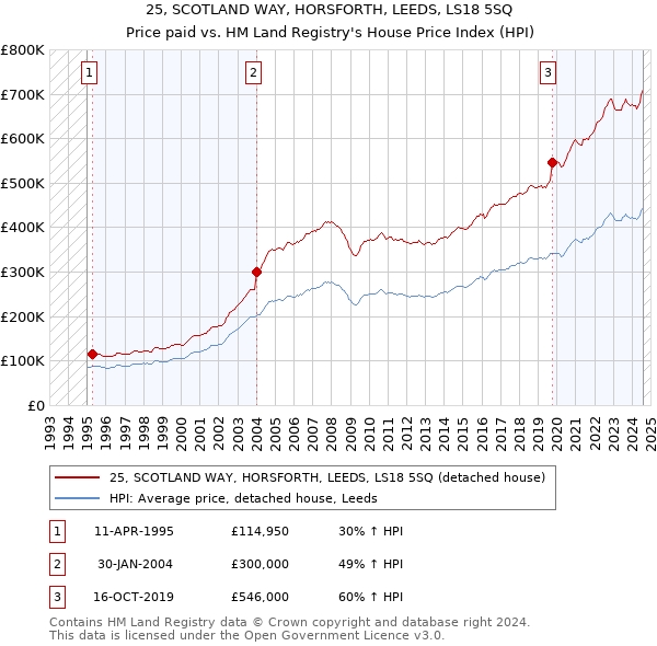 25, SCOTLAND WAY, HORSFORTH, LEEDS, LS18 5SQ: Price paid vs HM Land Registry's House Price Index