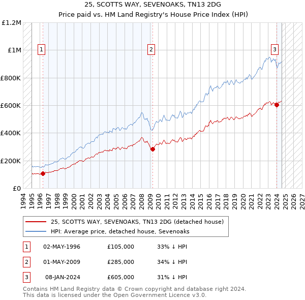 25, SCOTTS WAY, SEVENOAKS, TN13 2DG: Price paid vs HM Land Registry's House Price Index