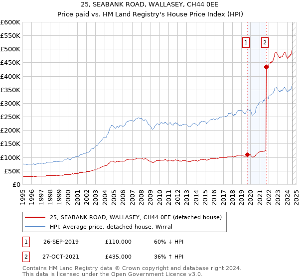 25, SEABANK ROAD, WALLASEY, CH44 0EE: Price paid vs HM Land Registry's House Price Index