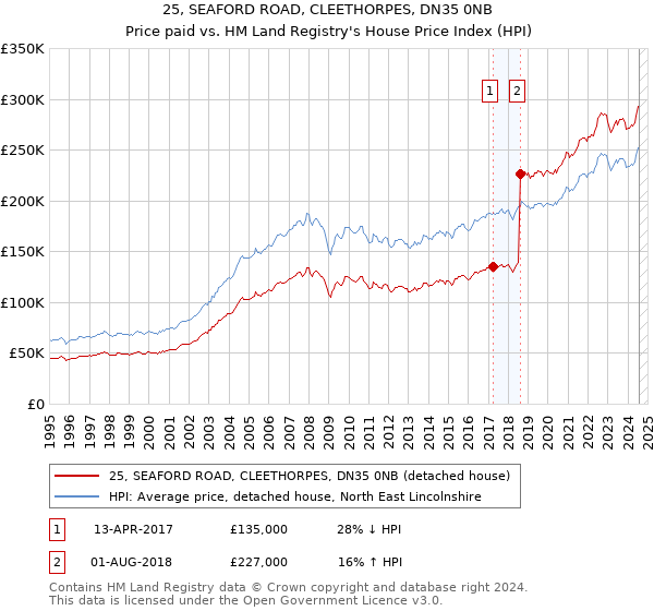 25, SEAFORD ROAD, CLEETHORPES, DN35 0NB: Price paid vs HM Land Registry's House Price Index