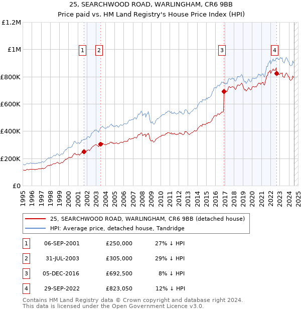 25, SEARCHWOOD ROAD, WARLINGHAM, CR6 9BB: Price paid vs HM Land Registry's House Price Index