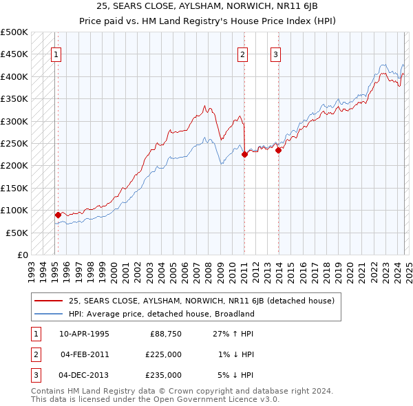 25, SEARS CLOSE, AYLSHAM, NORWICH, NR11 6JB: Price paid vs HM Land Registry's House Price Index