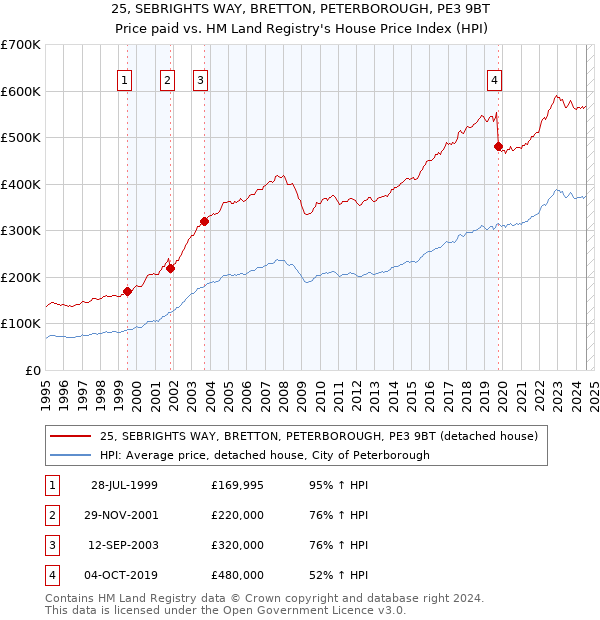 25, SEBRIGHTS WAY, BRETTON, PETERBOROUGH, PE3 9BT: Price paid vs HM Land Registry's House Price Index