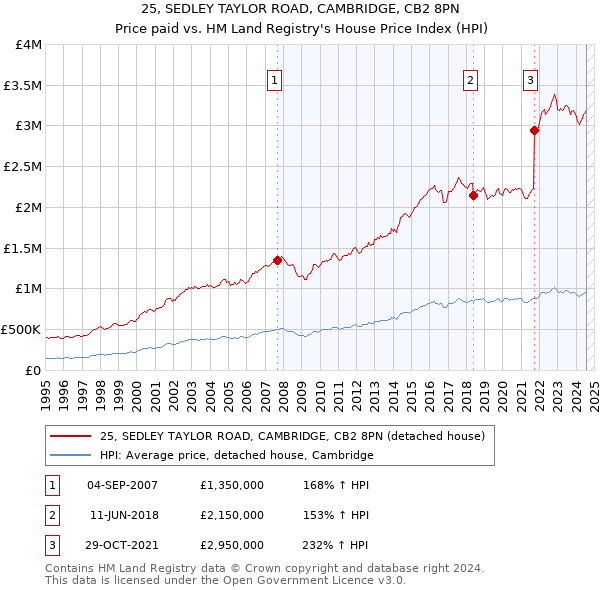 25, SEDLEY TAYLOR ROAD, CAMBRIDGE, CB2 8PN: Price paid vs HM Land Registry's House Price Index