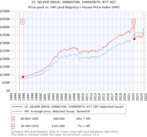 25, SELKER DRIVE, AMINGTON, TAMWORTH, B77 3QT: Price paid vs HM Land Registry's House Price Index