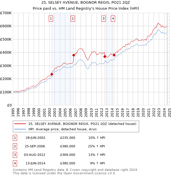 25, SELSEY AVENUE, BOGNOR REGIS, PO21 2QZ: Price paid vs HM Land Registry's House Price Index