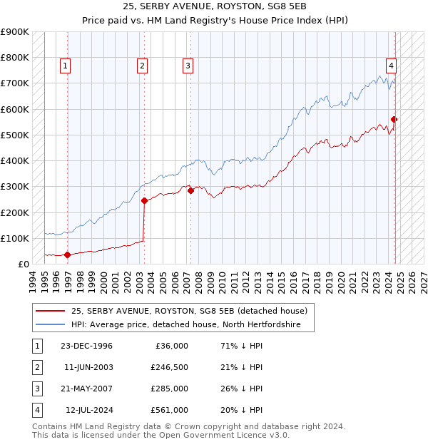 25, SERBY AVENUE, ROYSTON, SG8 5EB: Price paid vs HM Land Registry's House Price Index