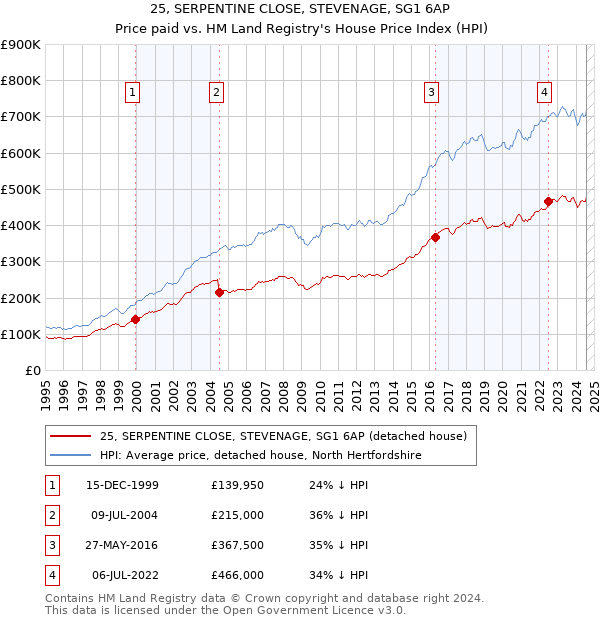 25, SERPENTINE CLOSE, STEVENAGE, SG1 6AP: Price paid vs HM Land Registry's House Price Index