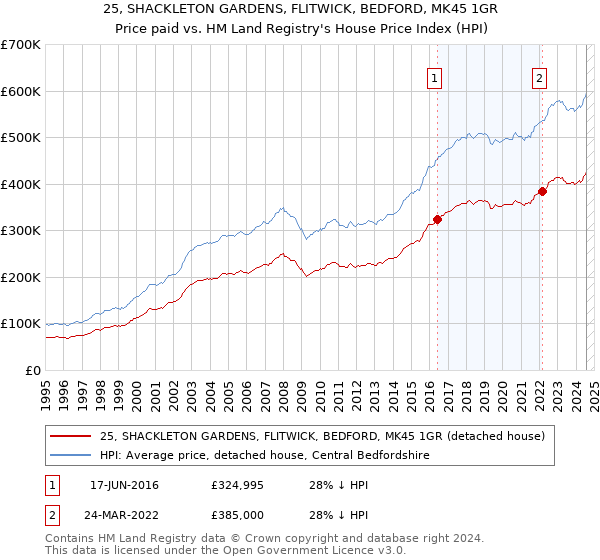 25, SHACKLETON GARDENS, FLITWICK, BEDFORD, MK45 1GR: Price paid vs HM Land Registry's House Price Index