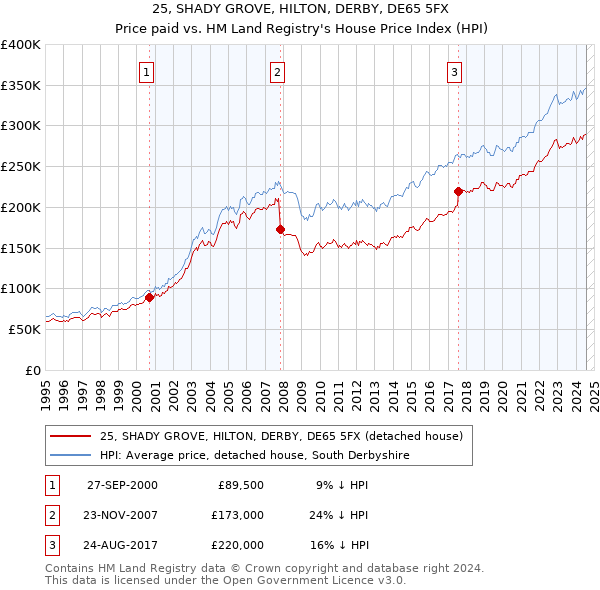 25, SHADY GROVE, HILTON, DERBY, DE65 5FX: Price paid vs HM Land Registry's House Price Index