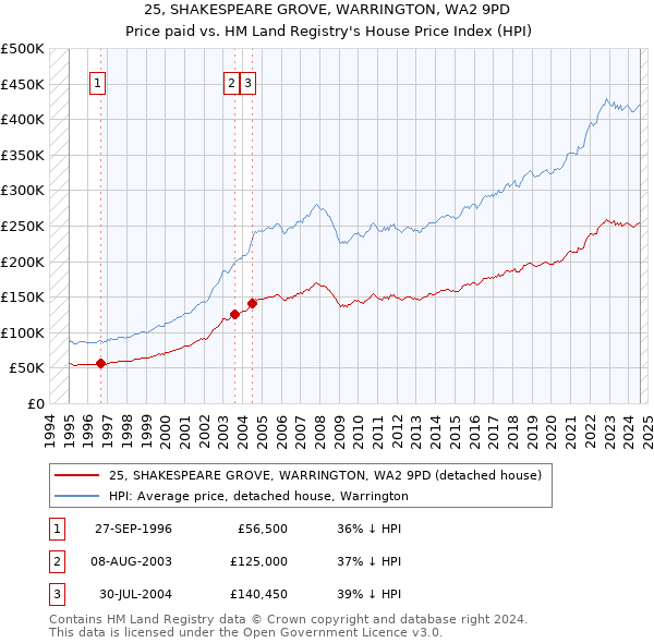 25, SHAKESPEARE GROVE, WARRINGTON, WA2 9PD: Price paid vs HM Land Registry's House Price Index