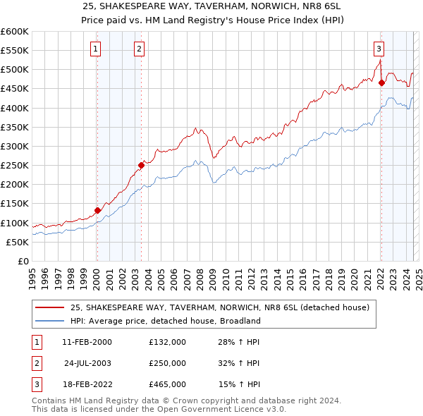 25, SHAKESPEARE WAY, TAVERHAM, NORWICH, NR8 6SL: Price paid vs HM Land Registry's House Price Index