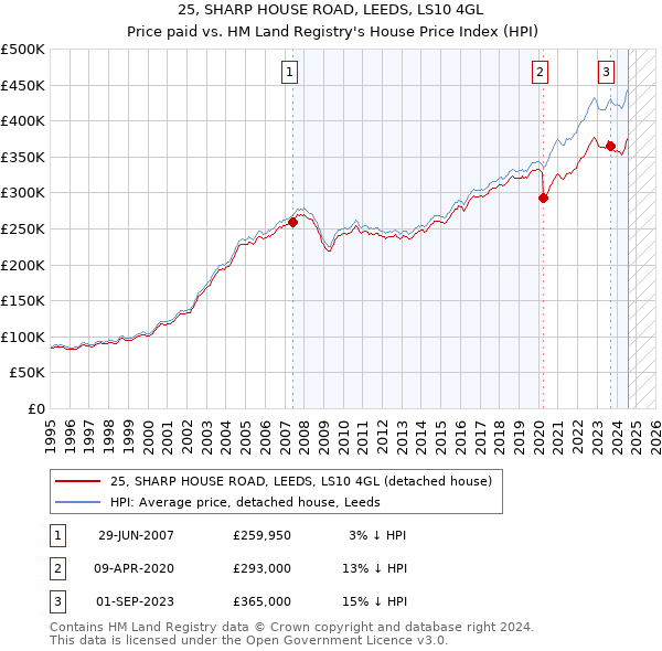 25, SHARP HOUSE ROAD, LEEDS, LS10 4GL: Price paid vs HM Land Registry's House Price Index